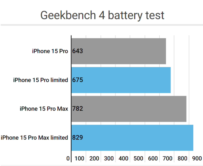 青松乡apple维修站iPhone15Pro的ProMotion高刷功能耗电吗