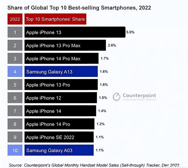 青松乡苹果维修分享:为什么iPhone14的销量不如iPhone13? 