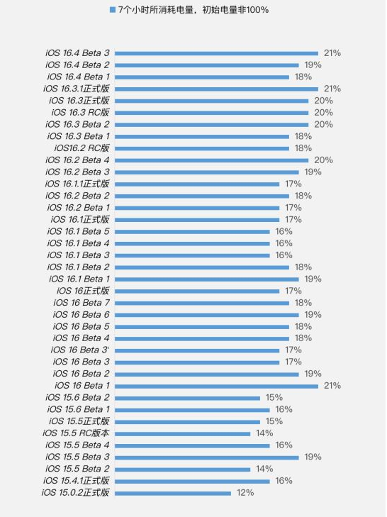 青松乡苹果手机维修分享iOS 16.4 Beta 3续航跑分等测试结果汇总 