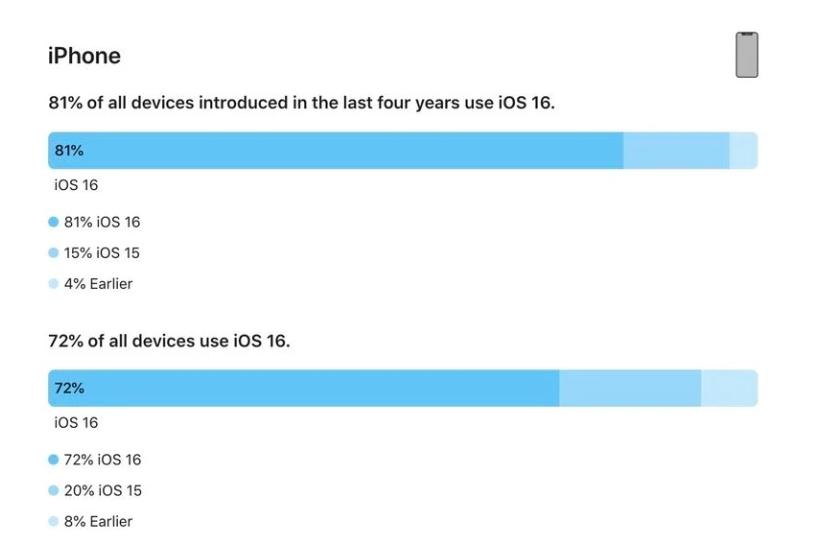 青松乡苹果手机维修分享iOS 16 / iPadOS 16 安装率 