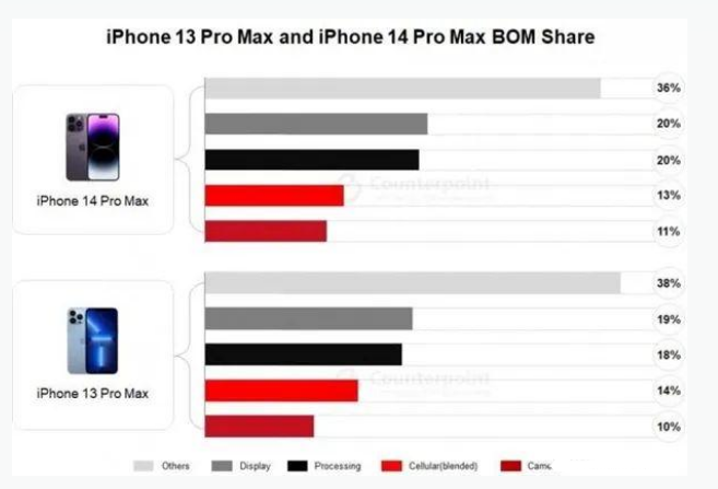 青松乡苹果手机维修分享iPhone 14 Pro的成本和利润 