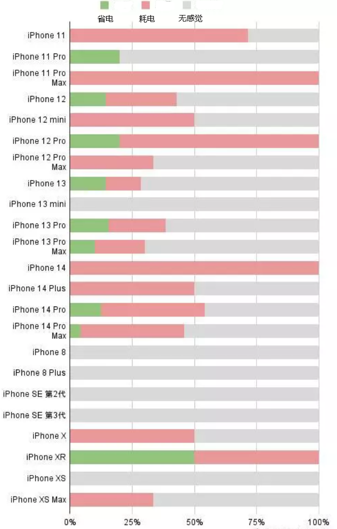 青松乡苹果手机维修分享iOS16.2太耗电怎么办？iOS16.2续航不好可以降级吗？ 