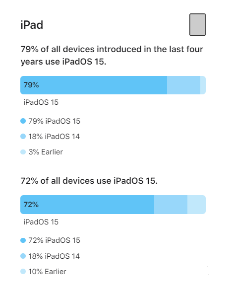 青松乡苹果手机维修分享iOS 16将至，iOS 15安装率怎么样 