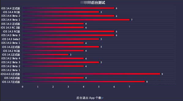 青松乡苹果手机维修分享iOS14.5beta1续航怎么样 